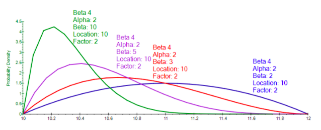 Figure A.5: PDF Characteristics of the Beta Distribution