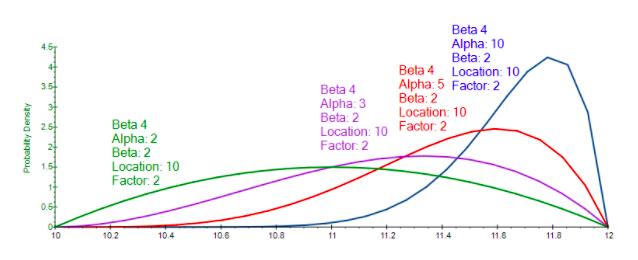 Figure A.6: PDF of a Negatively Skewed Beta Distribution